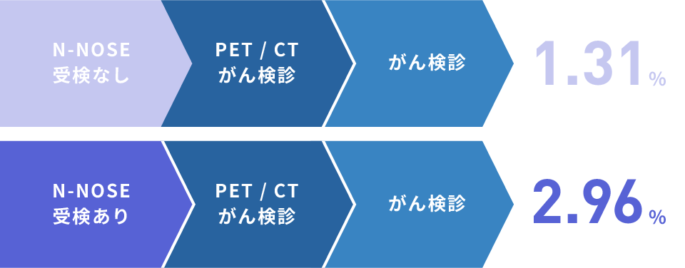 N-NOSE受検なしとありの場合のがん発見率